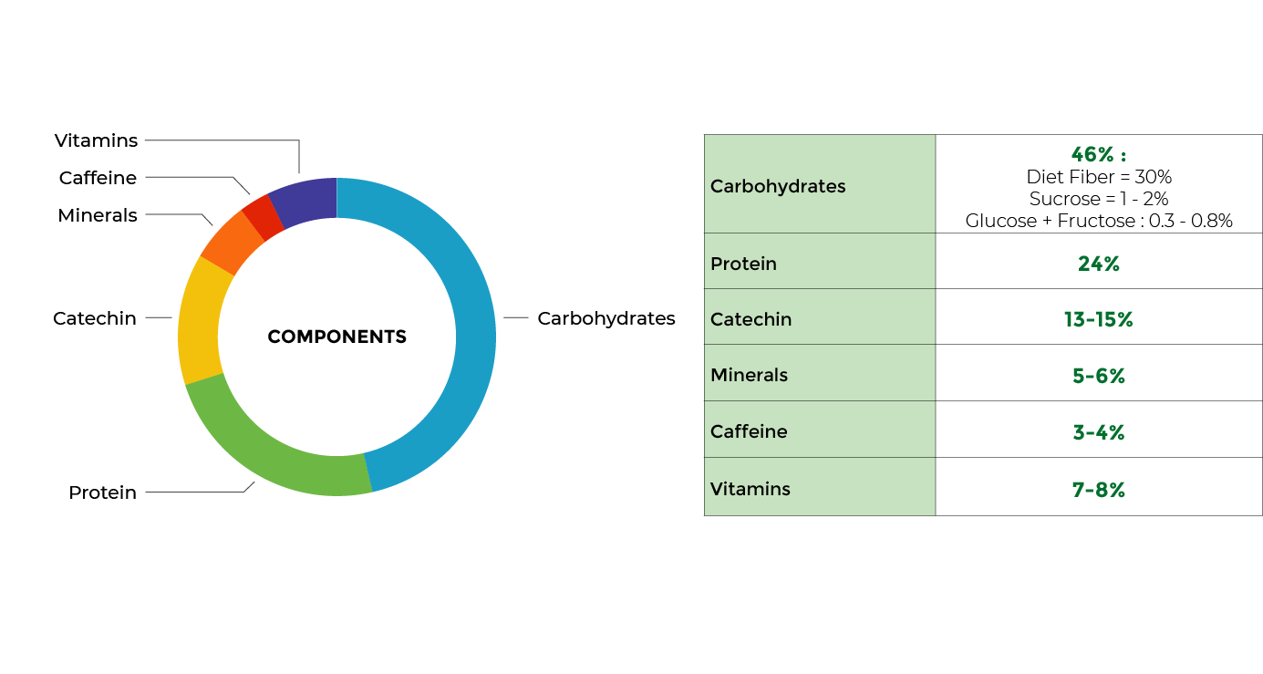 Components of Green Tea Chiran Tea Green Tea from Japan